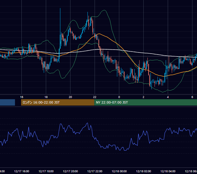 2003年12月17日（水） USD/JPY 5分足チャート