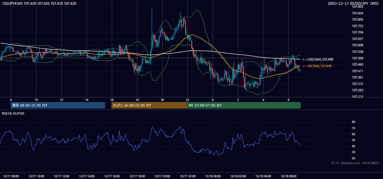 2003年12月17日（水） USD/JPY 5分足チャート