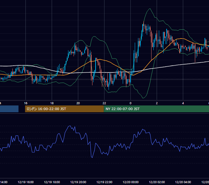2003年12月19日（金） USD/JPY 5分足チャート
