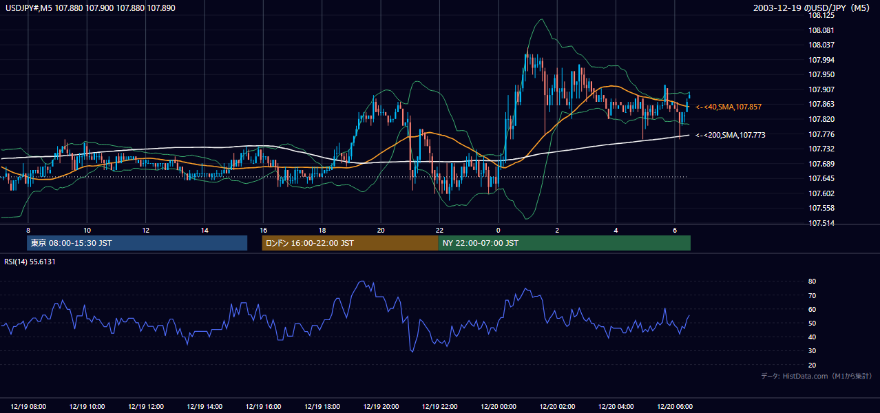 2003年12月19日(金) USD/JPY 5分足チャート
