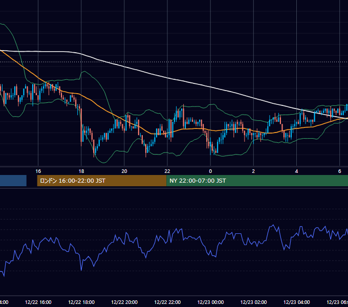 2003年12月22日（月） USD/JPY 5分足チャート