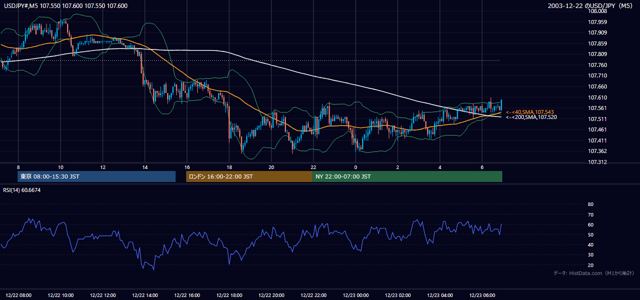 2003年12月22日(月) USD/JPY 5分足チャート