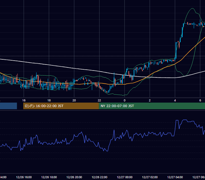 2003年12月26日（金） USD/JPY 5分足チャート
