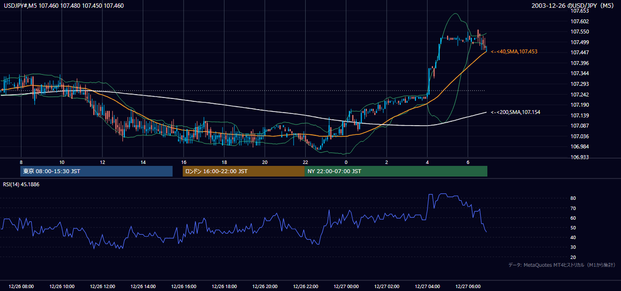 2003年12月26日(金) USD/JPY 5分足チャート