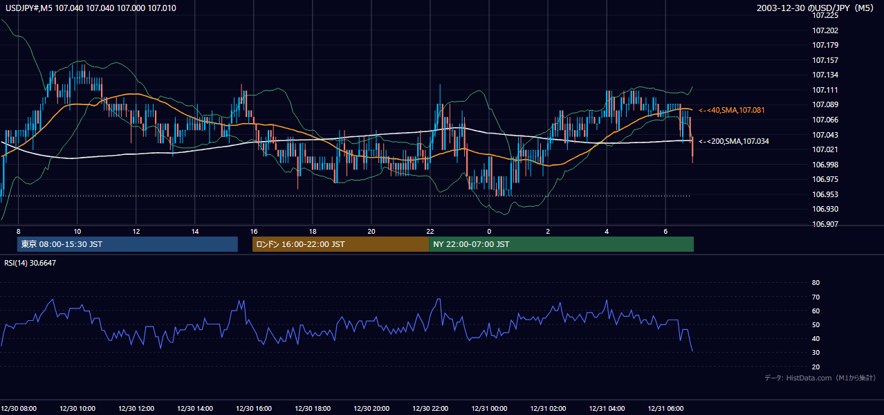 2003-12-30（火） USD/JPY 5分足チャート
