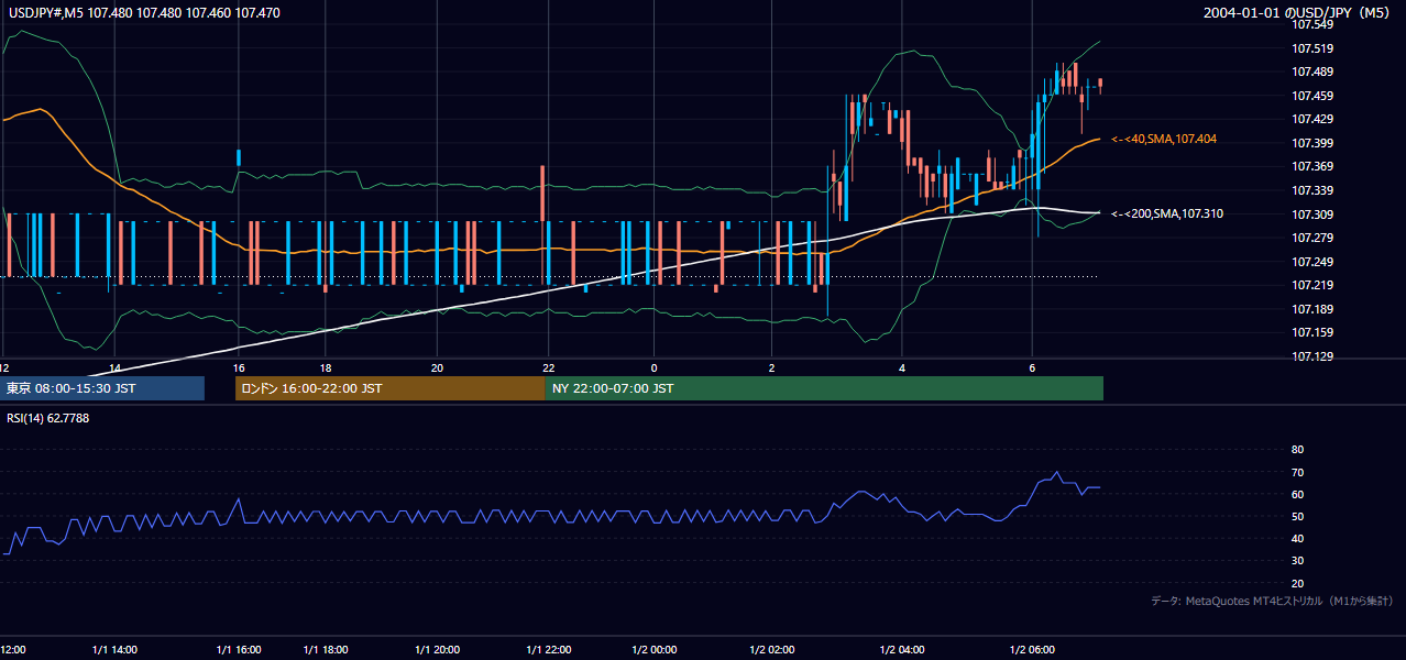 2004年1月1日(木) USD/JPY 5分足チャート