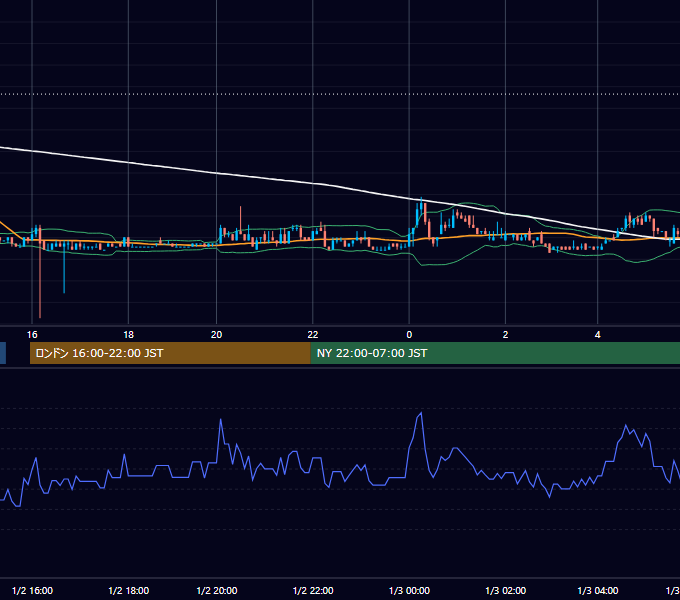 2004-01-02（金） USD/JPY 5分足チャート