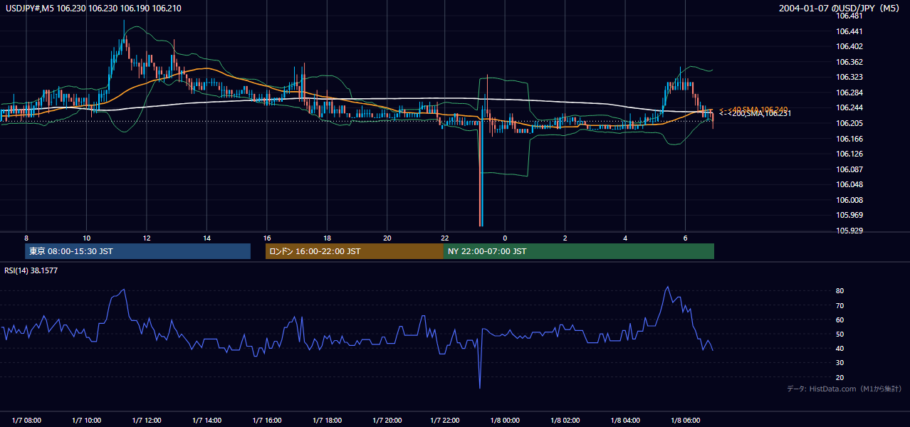 2004-01-07（水） USD/JPY 5分足チャート