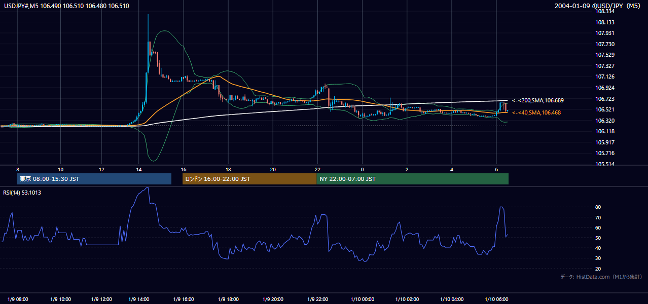 2004年1月9日(金) USD/JPY 5分足チャート