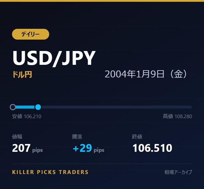 USD/JPY 2004年1月9日（金） 値幅207pips