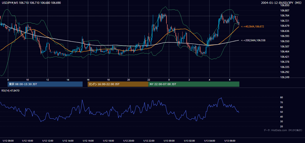 2004年1月12日(月) USD/JPY 5分足チャート