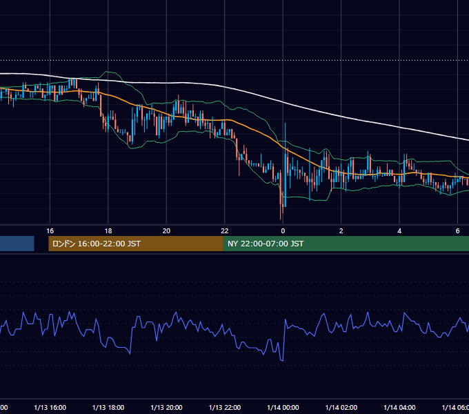 2004年1月13日（火） USD/JPY 5分足チャート