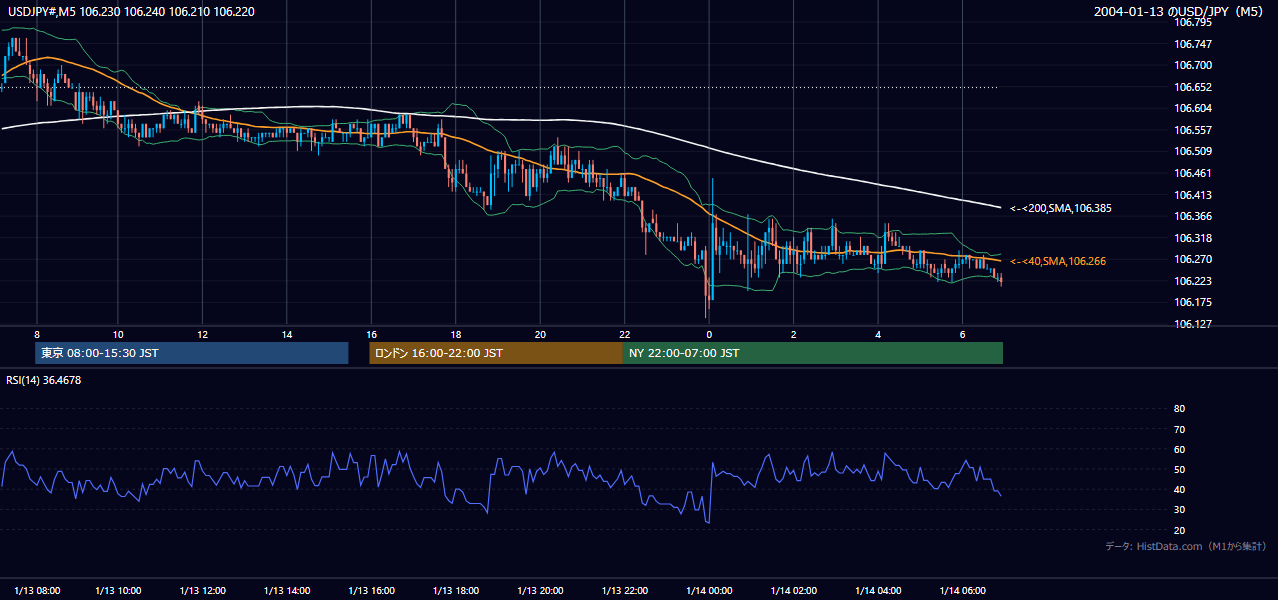 2004-01-13（火） USD/JPY 5分足チャート
