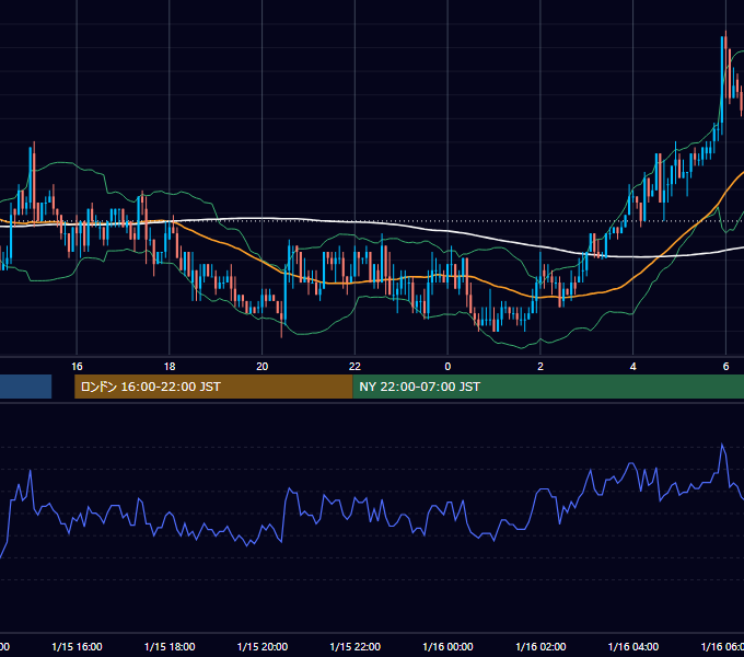 2004年1月15日（木） USD/JPY 5分足チャート