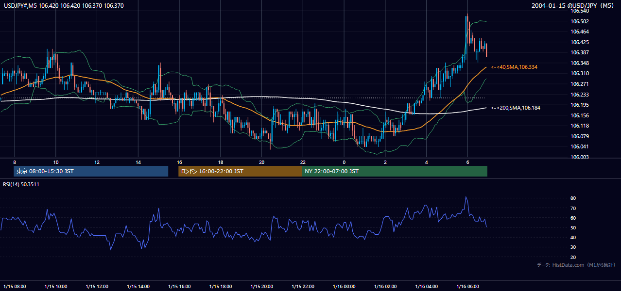 2004年1月15日(木) USD/JPY 5分足チャート