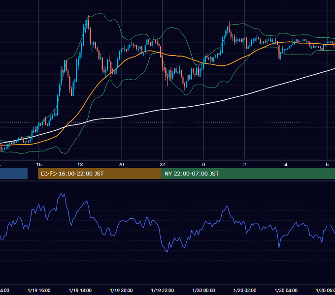 2004年1月19日（月） USD/JPY 5分足チャート