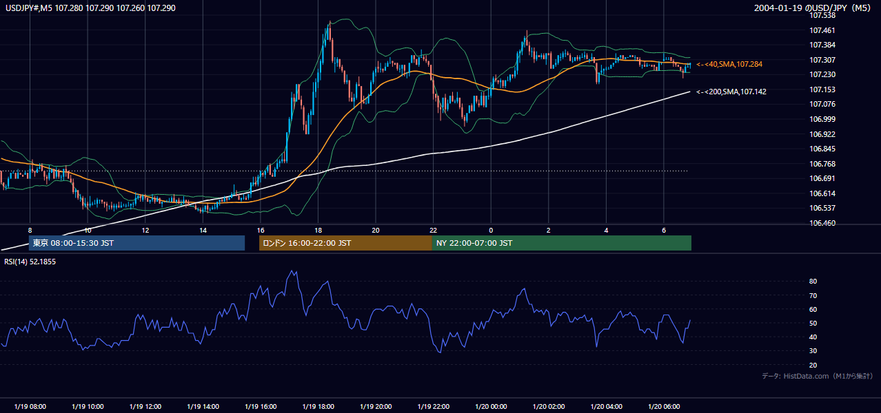 2004-01-19（月） USD/JPY 5分足チャート