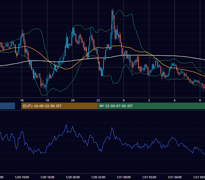 2004年1月20日（火） USD/JPY 5分足チャート