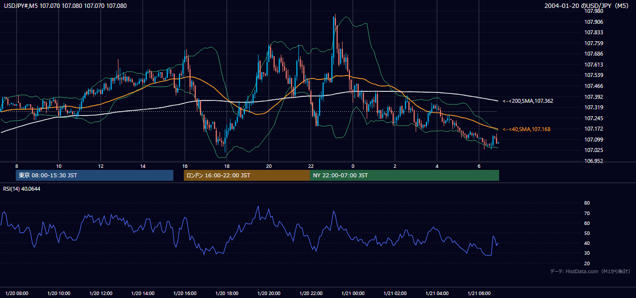 2004-01-20（火） USD/JPY 5分足チャート