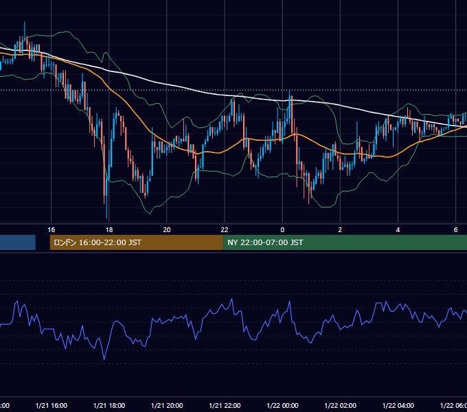 2004年1月21日（水） USD/JPY 5分足チャート