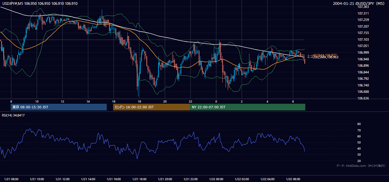 2004-01-21（水） USD/JPY 5分足チャート
