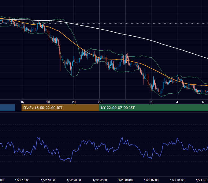 2004年1月22日（木） USD/JPY 5分足チャート
