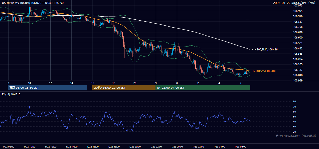 2004-01-22（木） USD/JPY 5分足チャート
