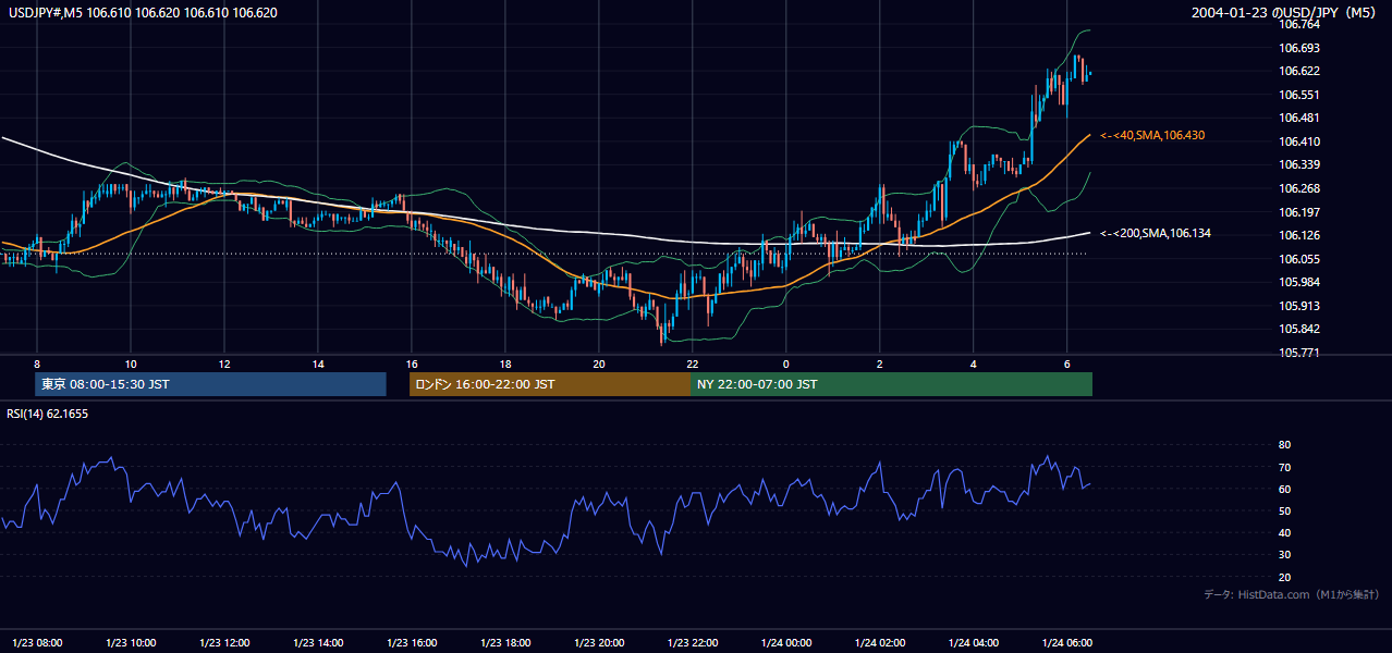 2004-01-23（金） USD/JPY 5分足チャート
