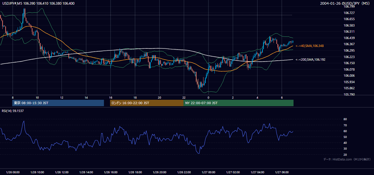 2004-01-26（月） USD/JPY 5分足チャート