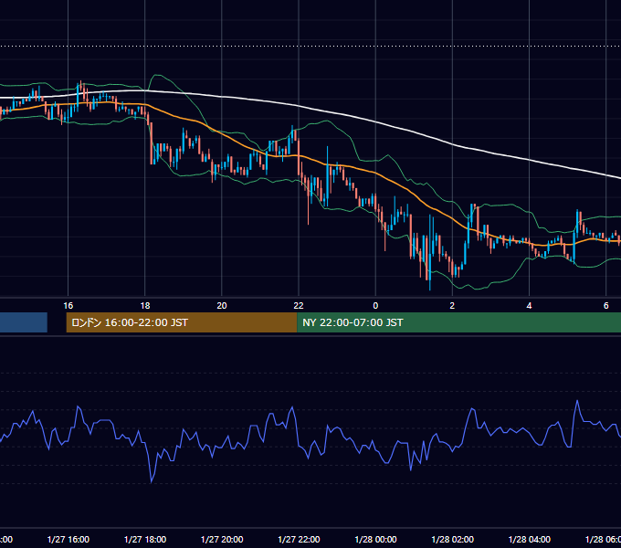 2004年1月27日（火） USD/JPY 5分足チャート