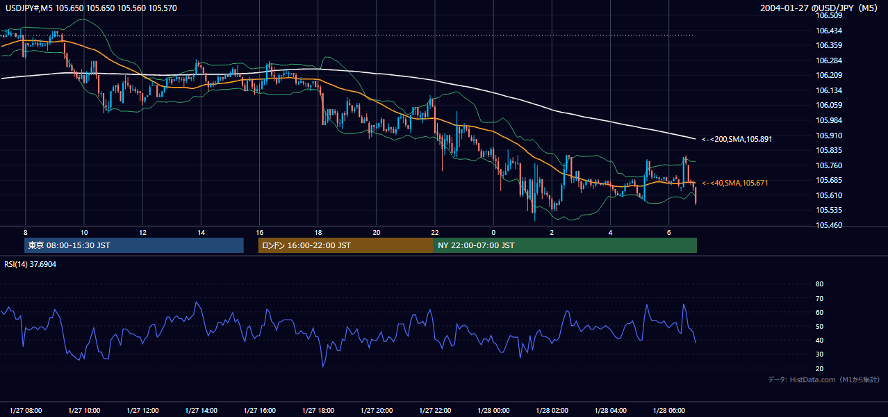 2004年1月27日(火) USD/JPY 5分足チャート