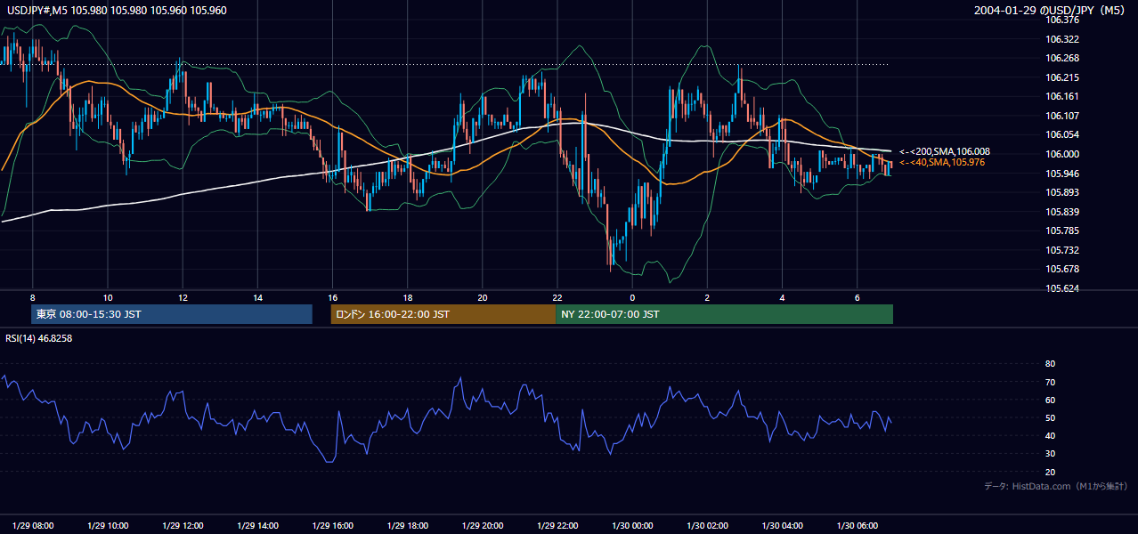 2004年1月29日(木) USD/JPY 5分足チャート