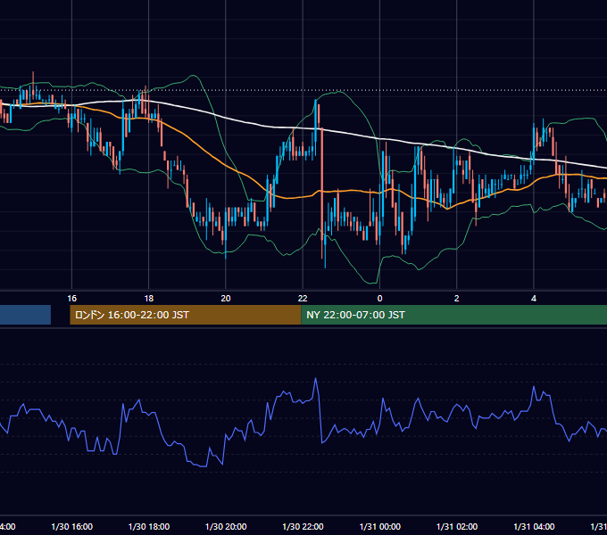 2004年1月30日（金） USD/JPY 5分足チャート