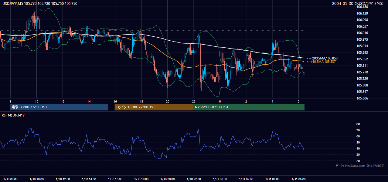2004-01-30（金） USD/JPY 5分足チャート