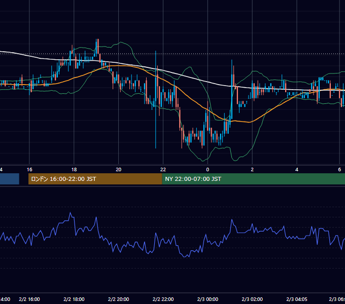 2004年2月2日（月） USD/JPY 5分足チャート