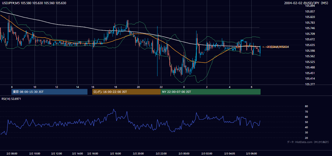 2004年2月2日(月) USD/JPY 5分足チャート