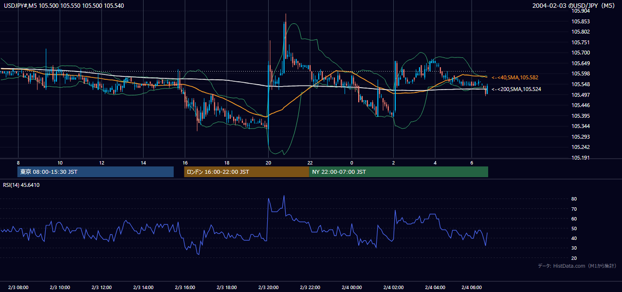 2004-02-03（火） USD/JPY 5分足チャート