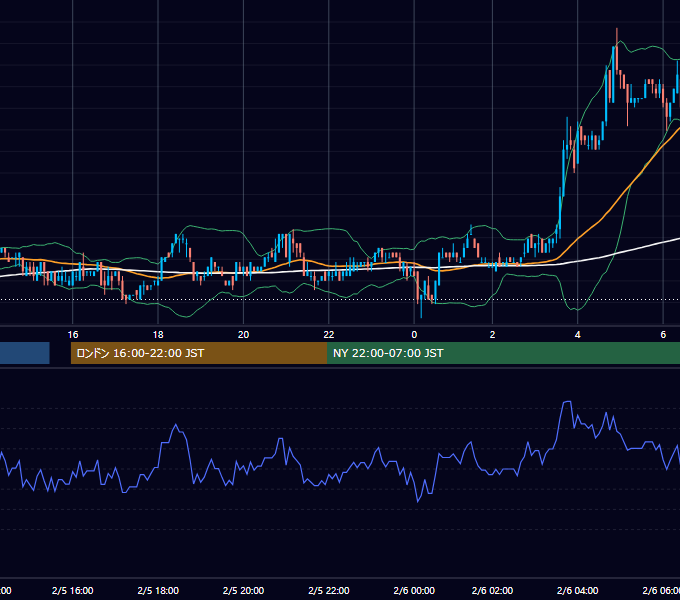 2004年2月5日（木） USD/JPY 5分足チャート