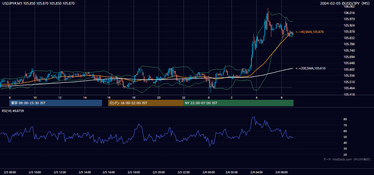 2004-02-05（木） USD/JPY 5分足チャート