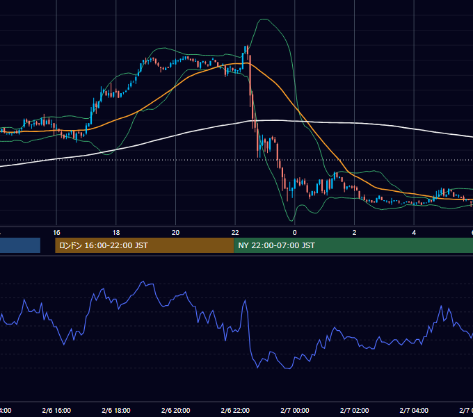 2004年2月6日（金） USD/JPY 5分足チャート