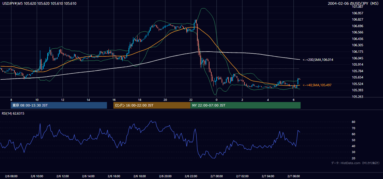 2004-02-06（金） USD/JPY 5分足チャート