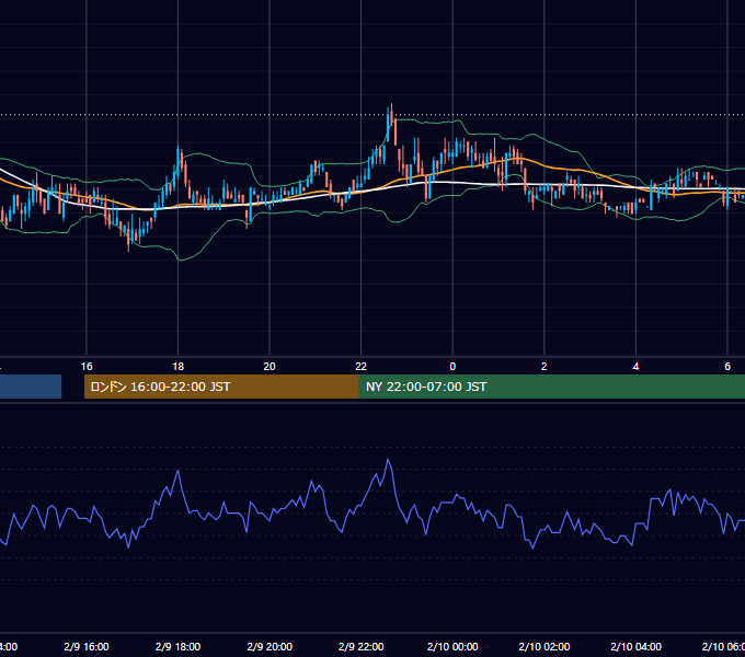 2004年2月9日（月） USD/JPY 5分足チャート