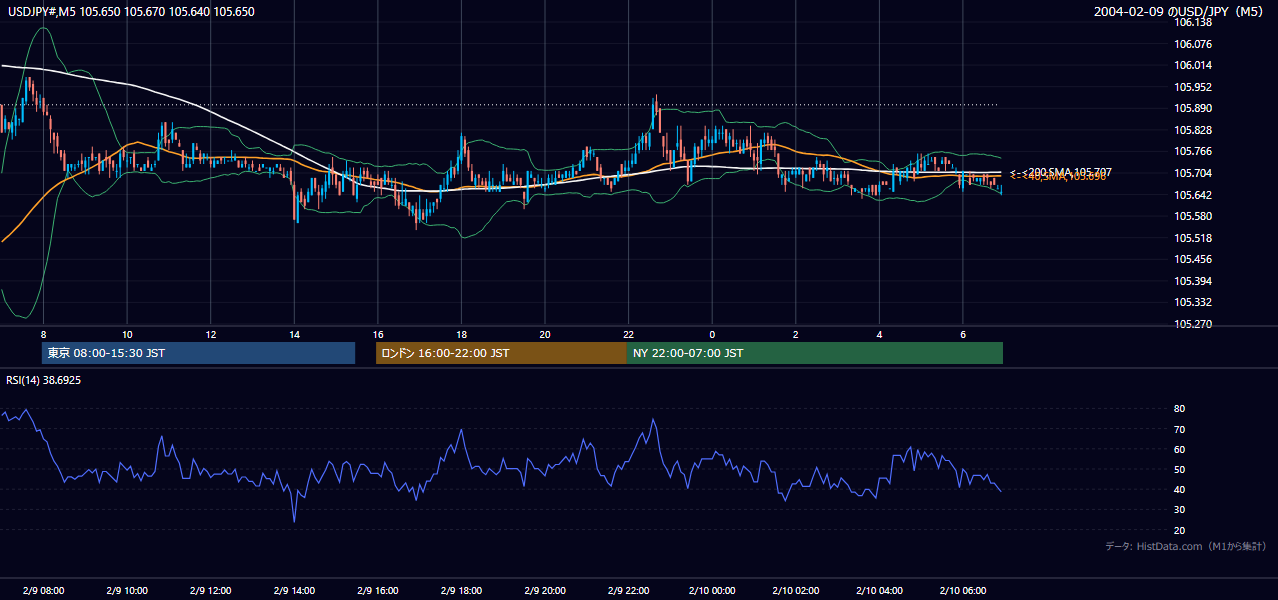 2004年2月9日（月） USD/JPY 5分足チャート