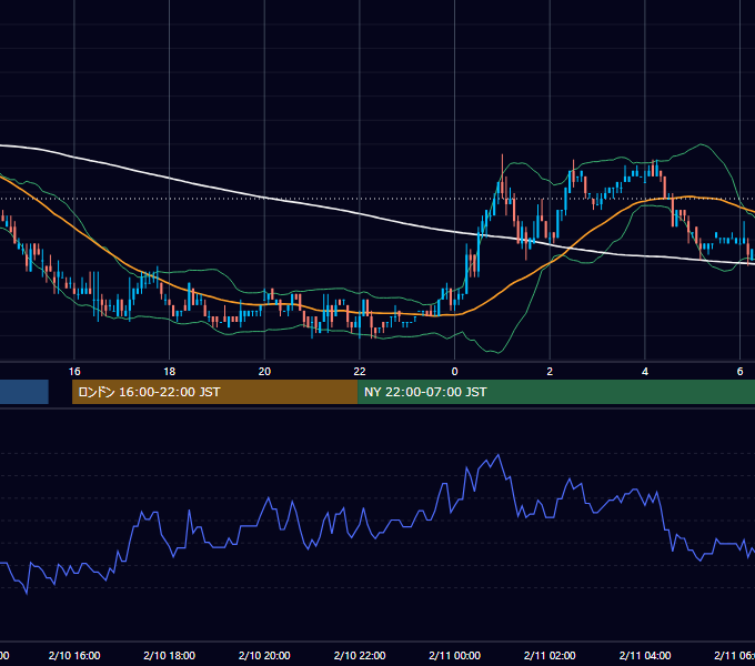 2004年2月10日（火） USD/JPY 5分足チャート