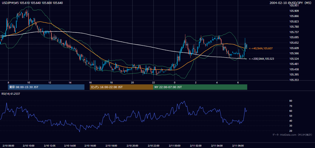 2004-02-10（火） USD/JPY 5分足チャート