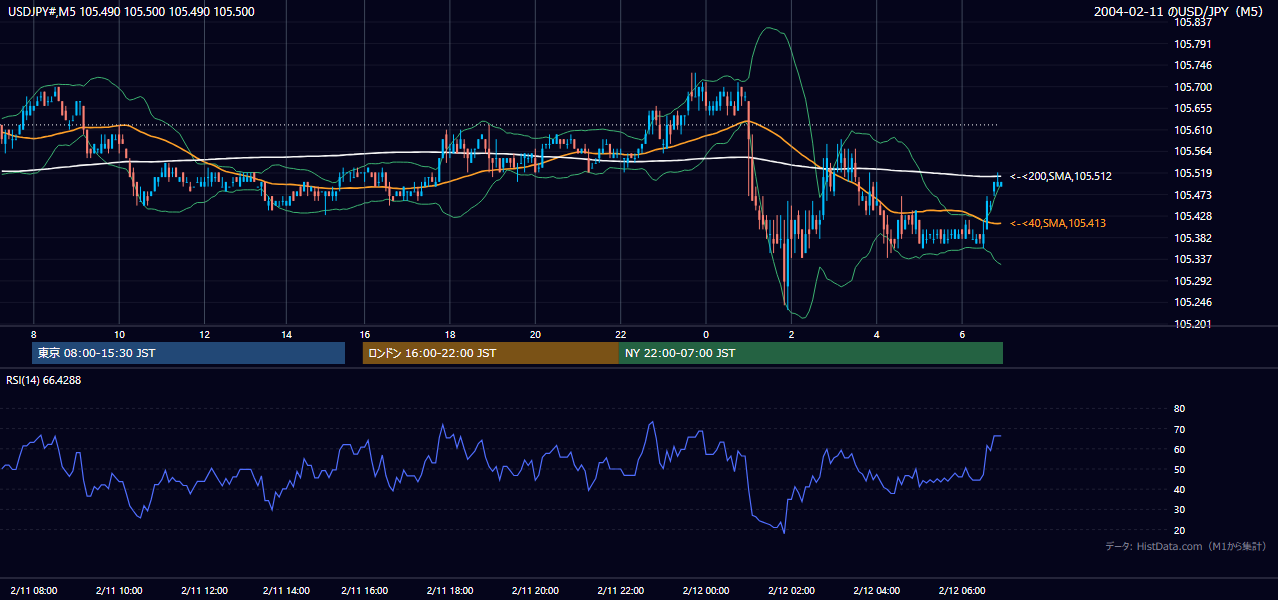 2004-02-11（水） USD/JPY 5分足チャート