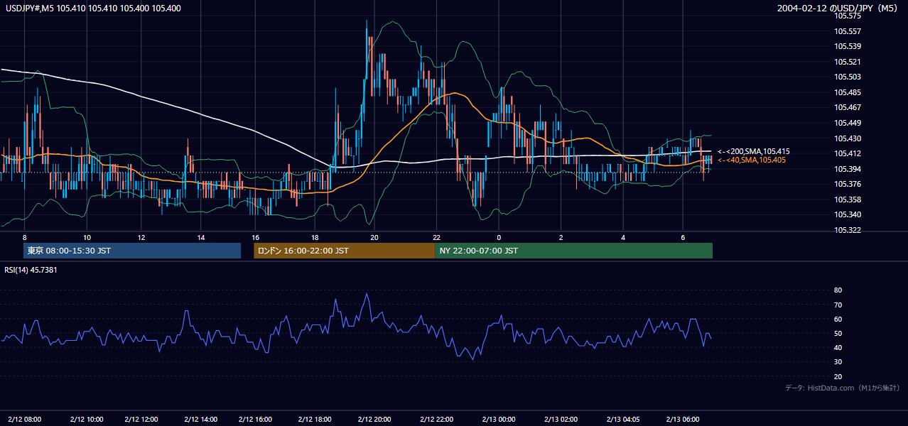 2004-02-12（木） USD/JPY 5分足チャート