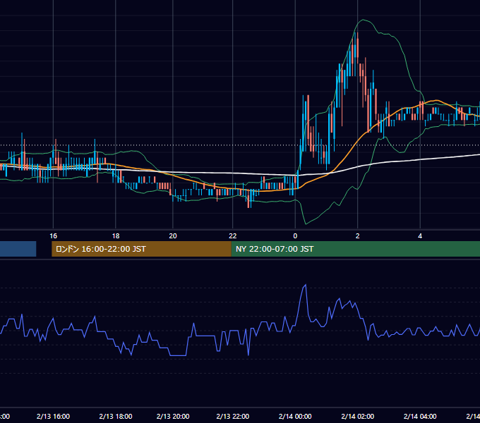 2004年2月13日（金） USD/JPY 5分足チャート