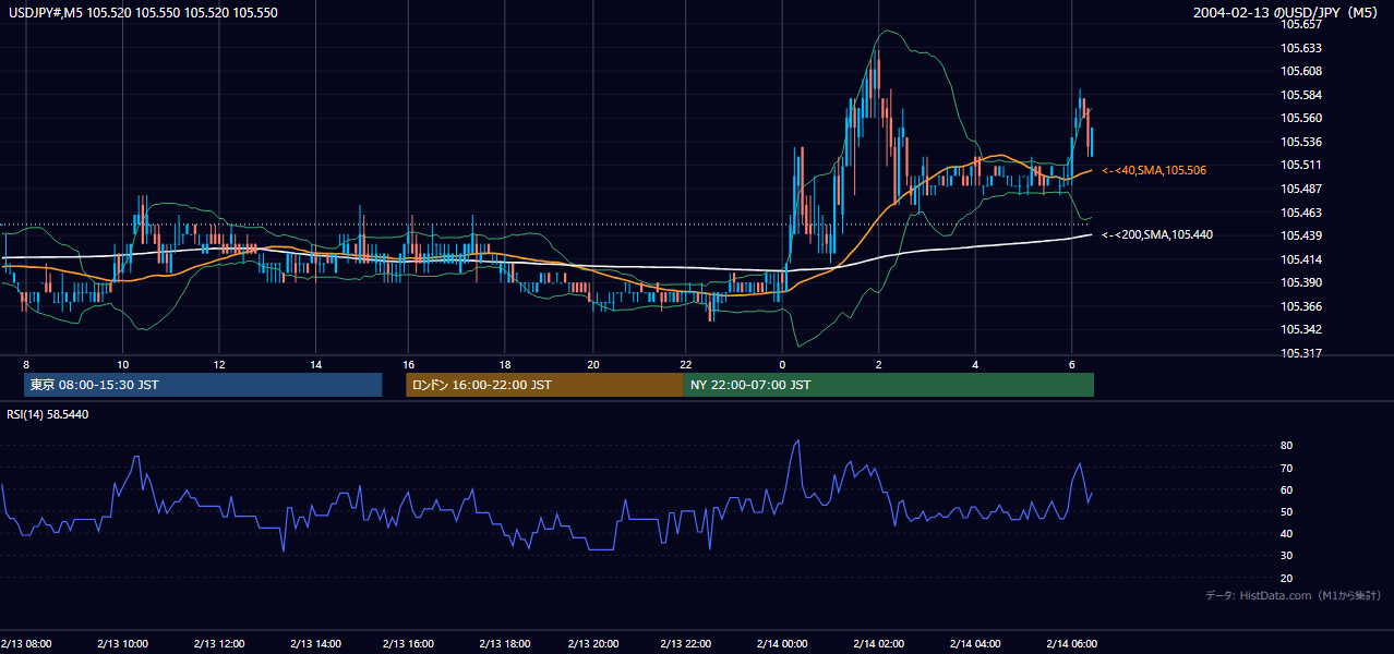 2004年2月13日(金) USD/JPY 5分足チャート