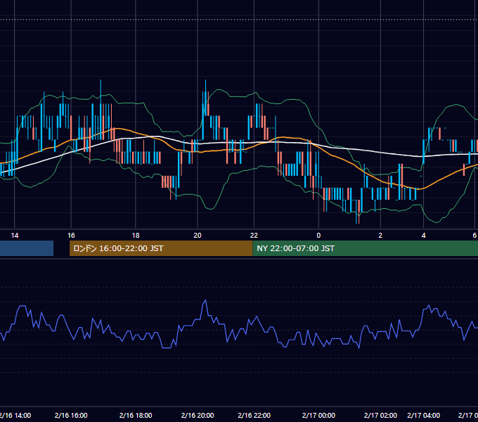 2004年2月16日（月） USD/JPY 5分足チャート
